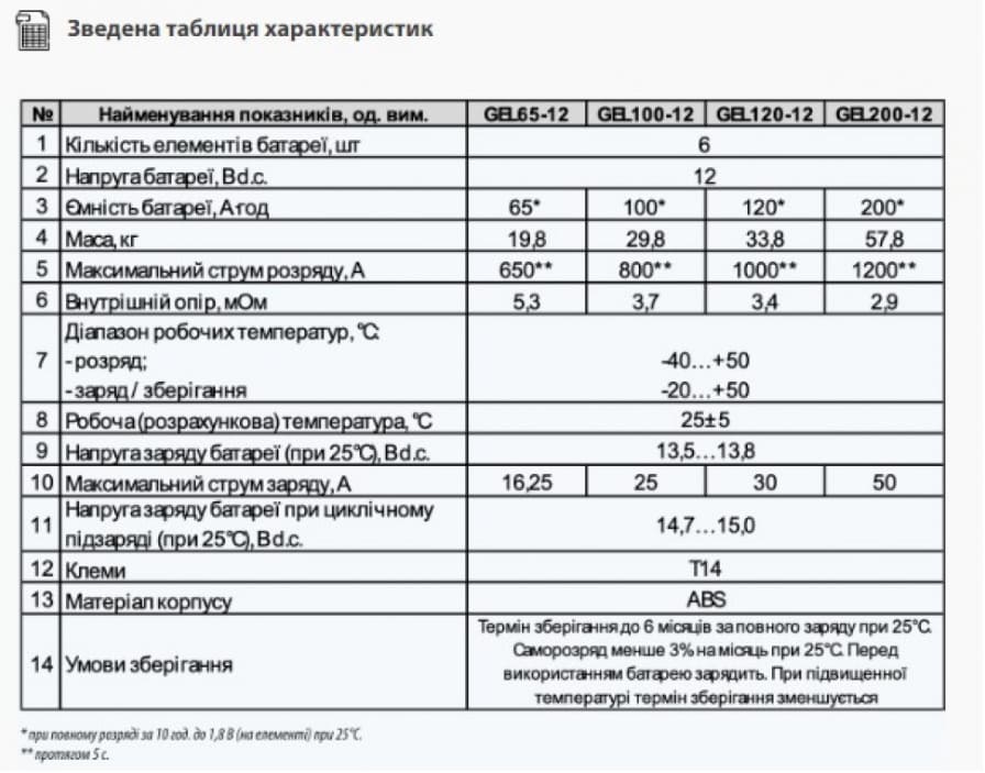 Гелиевый аккумулятор ARUNA GEL200-12