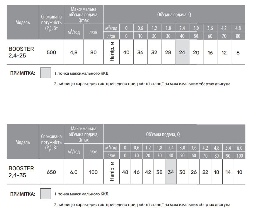 Насосная станция для повышения давления воды NPO BOOSTER 2,4-35