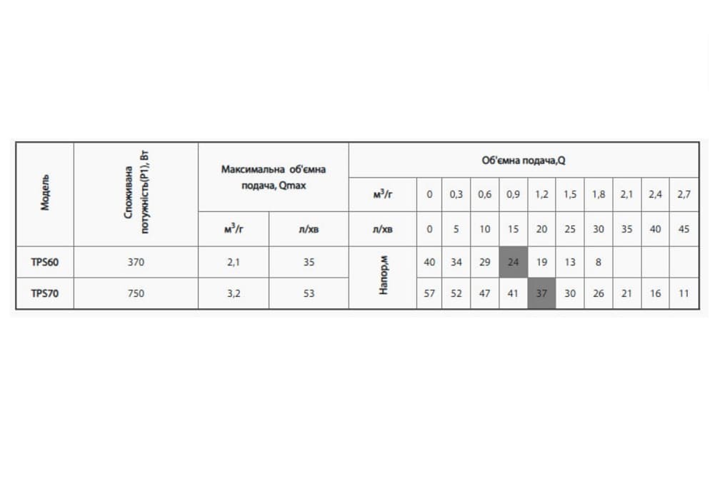 Центробежный насос NPO TPS 60