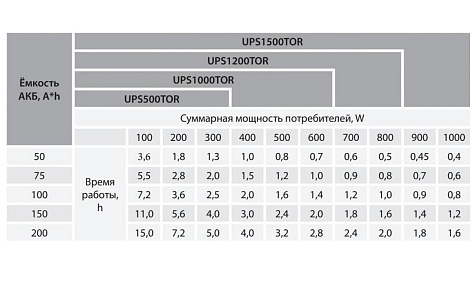 Источник бесперебойного питания ARUNA 1500 ТОR (чистая синусоида)