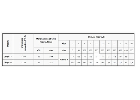 Центробежный насос Rudes CPQm20