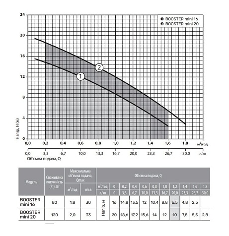 Насос для повышения давления NPO BOOSTER mini 16