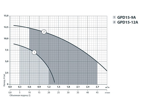 Циркуляционный насос Sprut GPD 15-12A