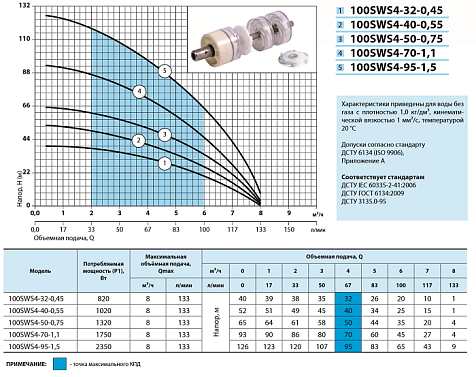 Погружной скважинный насос Насосы + 100 SWS 4-32-0.45