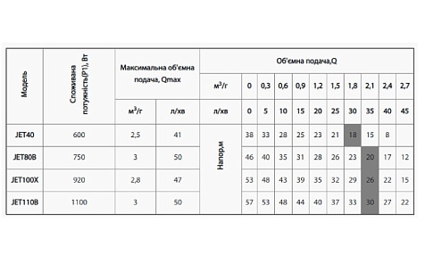 Центробежный насос NPO JET 80B