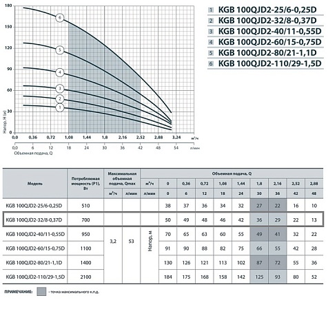 Погружной скважинный насос Насосы + KGB 100QJD6-30/8-0.75D