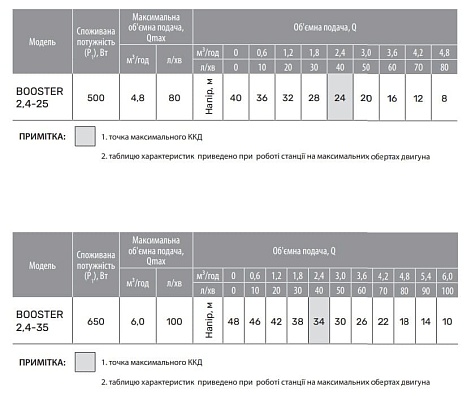 Насосная станция для повышения давления воды NPO BOOSTER 2,4-25