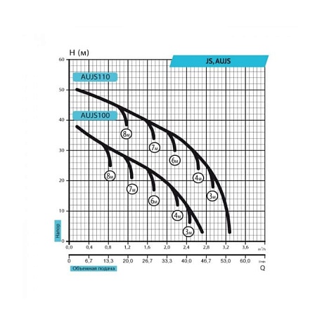 Центробежный насос Rudes JS 100
