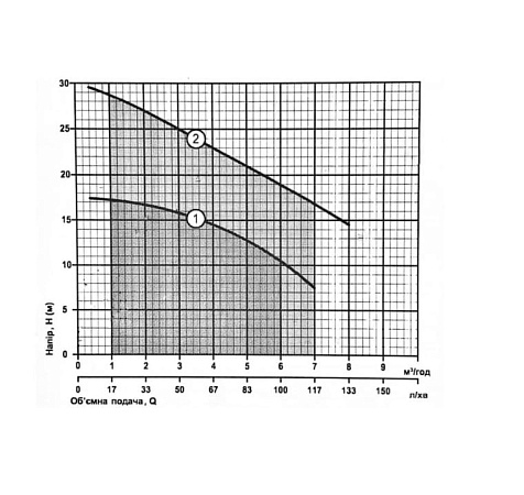 Дренажный насос Rudes QDX 750