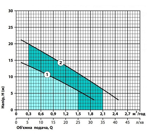 Аккумуляторный электронасос NPO GARDEN-BATTERY JP2,8-22