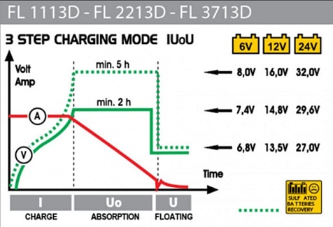 Зарядне DECA FL 1113D (319600)