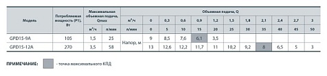 Насос для повышения давления NPO GPD 15-12A
