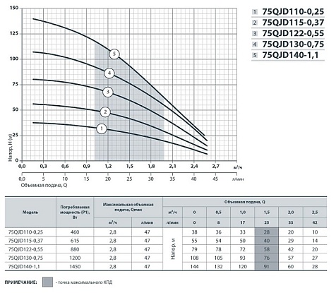 Погружной скважинный насос Насосы + 75QJD140-1.1