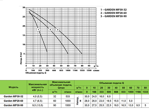 Мотопомпа "Насосы+" GARDEN MP30-32